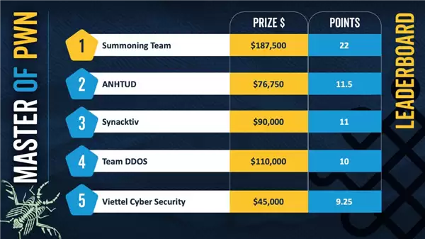 神仙打架！2025 Pwn2Own都柏林黑客大赛落幕：73个零日漏洞、超700万奖金