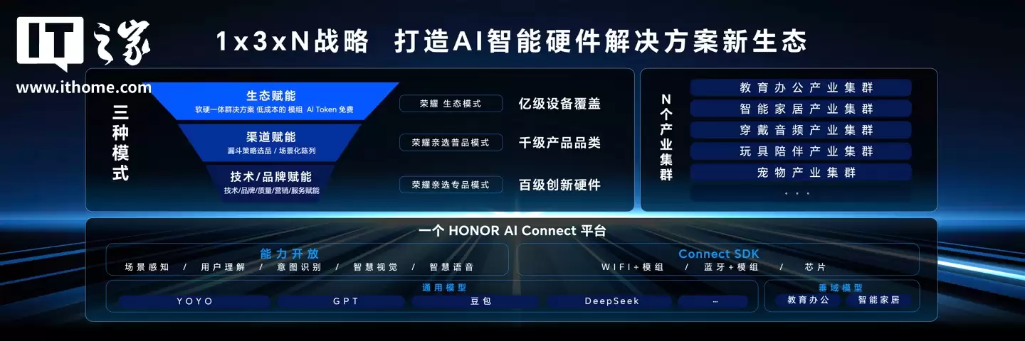 荣耀转型 AI 终端生态公司:方飞公布 1 x 3 x N 战略,AI 研发累计投入超 100 亿元