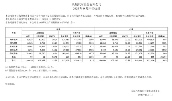 长城汽车公布最新财报:前三季度卖车92万辆 净赚86亿元