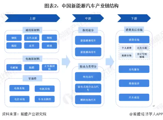 图2：中国新能源汽车产业链结构