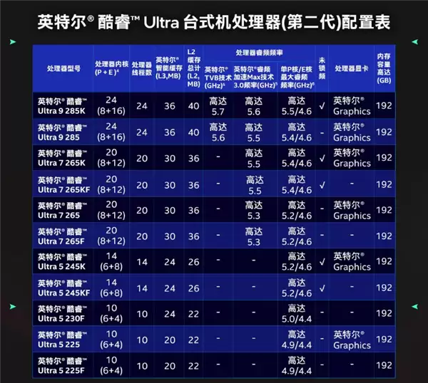 第一次如此便宜！酷睿Ultra 7 265K官价跌至2000元（首发3199）