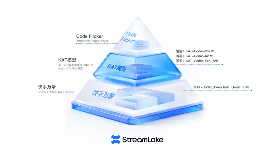 快手进军“AI编程”赛道，推出“工具 + 模型 + 平台”产品矩阵