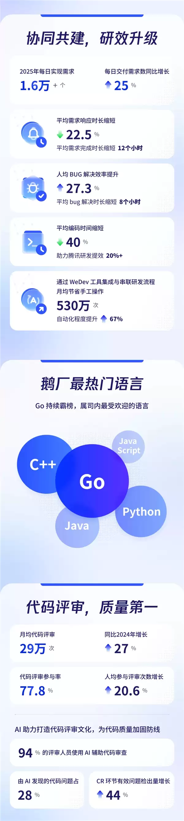 程序员节腾讯披露研发数据：月均新增代码3.25亿行 50%新代码由AI辅助生成