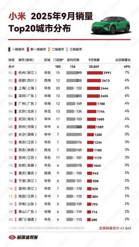十三城月销破千,杭州成都领跑,郑州店效夺冠