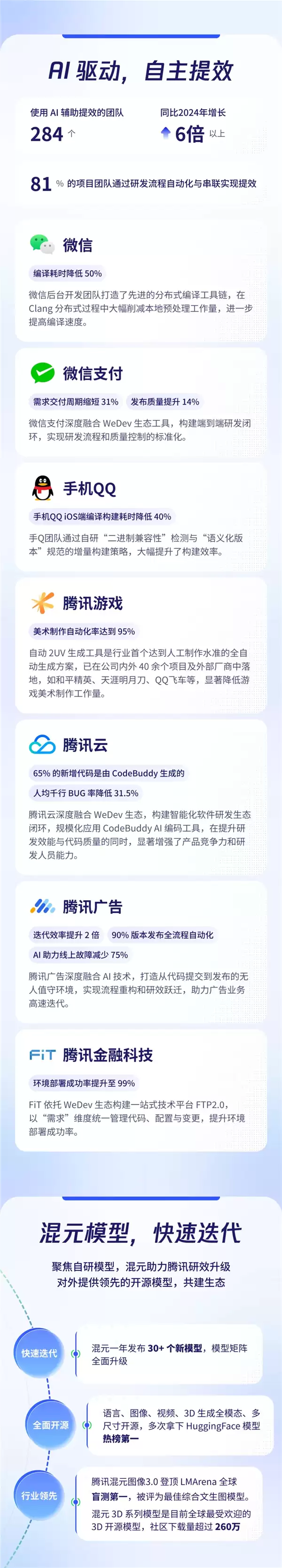 程序员节腾讯披露研发数据：月均新增代码3.25亿行 50%新代码由AI辅助生成