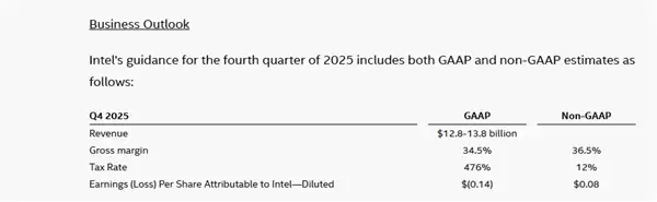 终于赚钱了!Intel Q3扭亏为盈:营收137亿美元