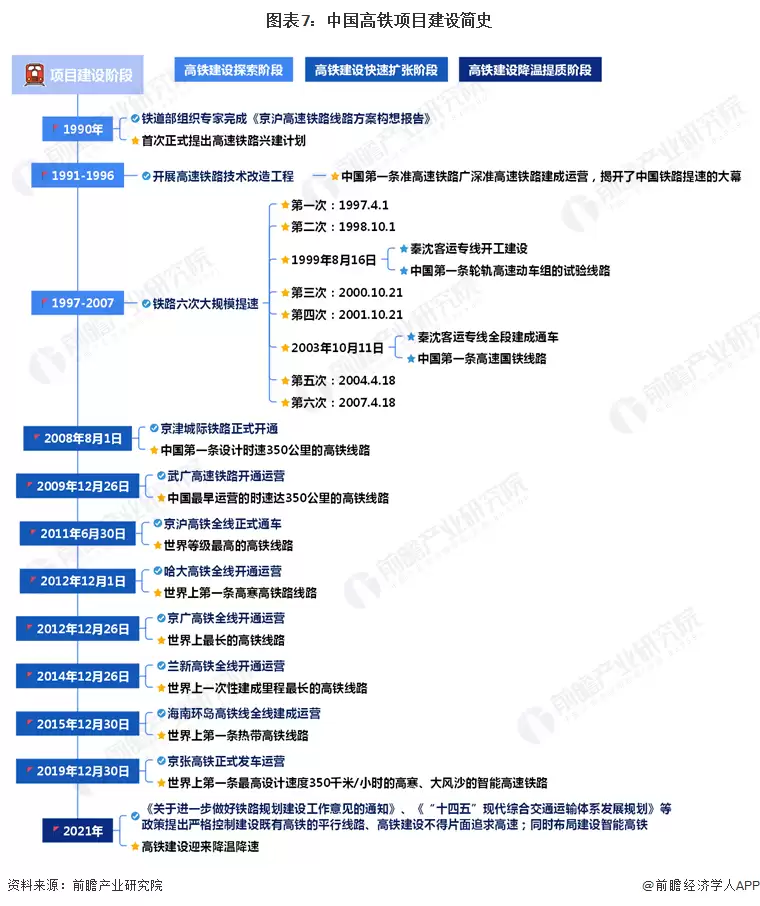 图表7:中国高铁项目建设简史