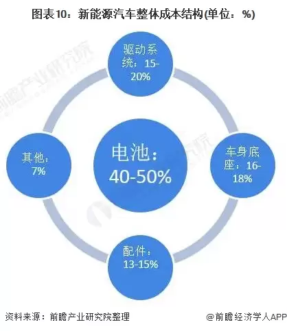 图10：新能源汽车整体成本结构(单位：%)