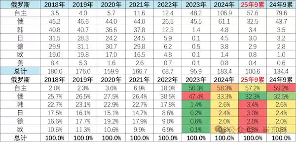 进口汽车报废税暴增！中国车企今年在俄罗斯销量大跌