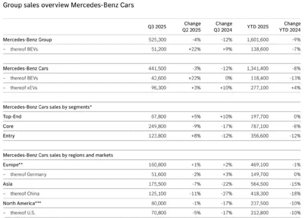 连导航都要收钱 百年豪车巨头急了