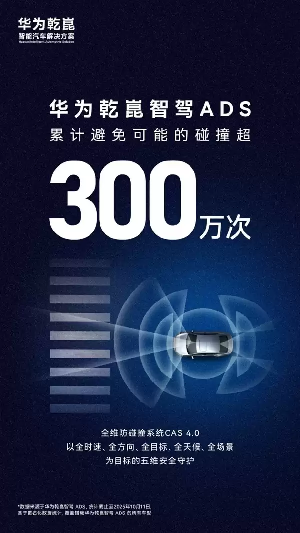 华为乾崑智驾ADS避险超300万次,五维防护守护出行安全