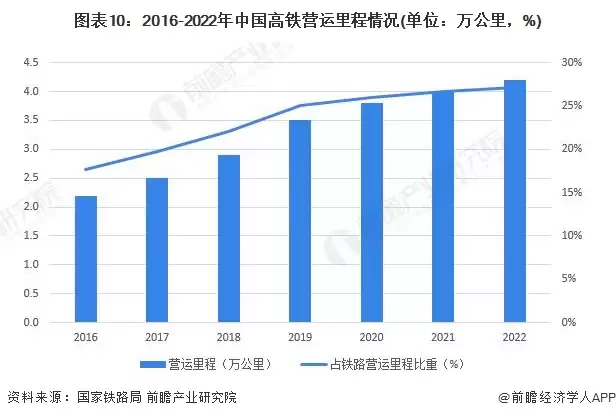 图表10:2016-2022年中国高铁运营里程情况(单位:万公里,%)