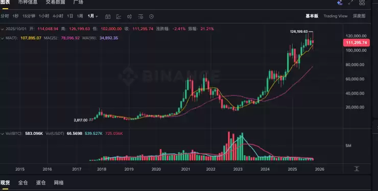 鲸鱼囤积 $257M BTC 