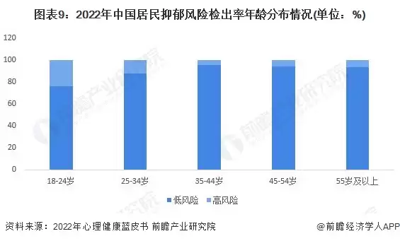 图9:2022年中国居民抑郁风险检出率年龄分布情况(单位:%)
