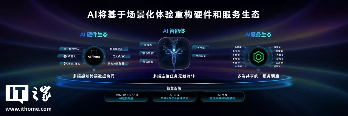 荣耀转型 AI 终端生态公司:方飞公布 1 x 3 x N 战略,AI 研发累计投入超 100 亿元