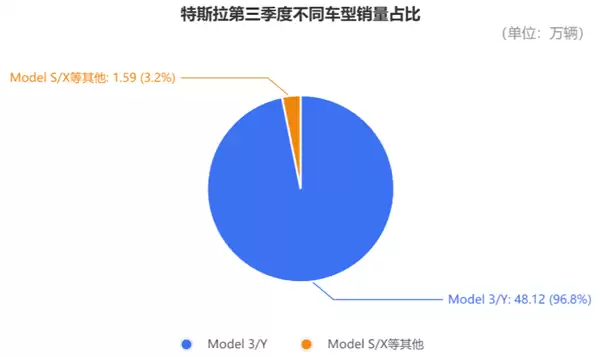 马斯克太难了!特斯拉营收销量创新高 市值却一夜蒸发3955亿