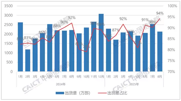 国内手机市场8月出货量2260.3万部:国产占94.2%!