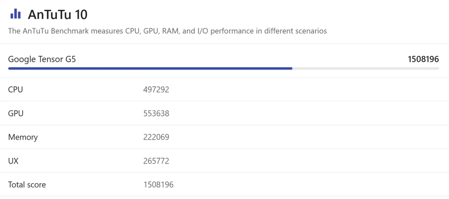 谷歌间接承认 Tensor G5 芯片存在 GPU 问题，将推送更新优化 Pixel 10 系列手机