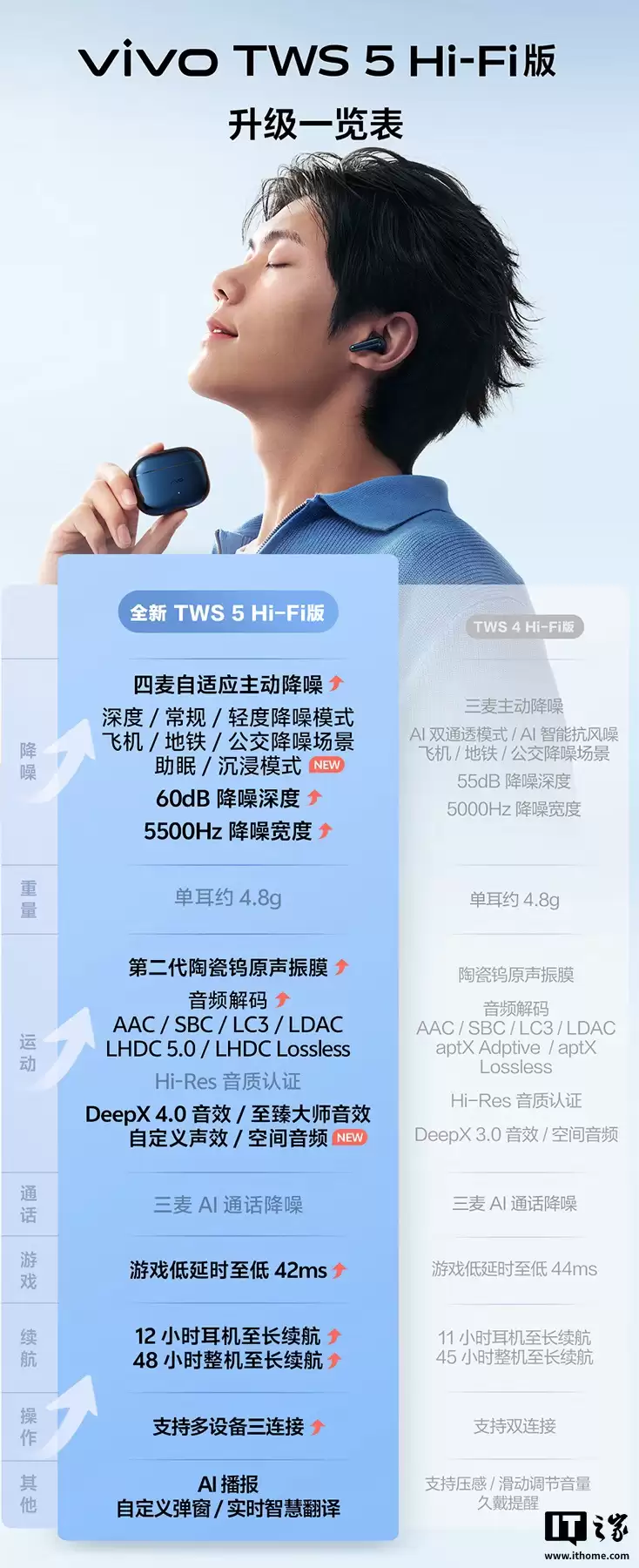 vivo TWS 5 耳机 Hi-Fi 版首销:60dB 主动降噪、至高 48 小时续航,499 元