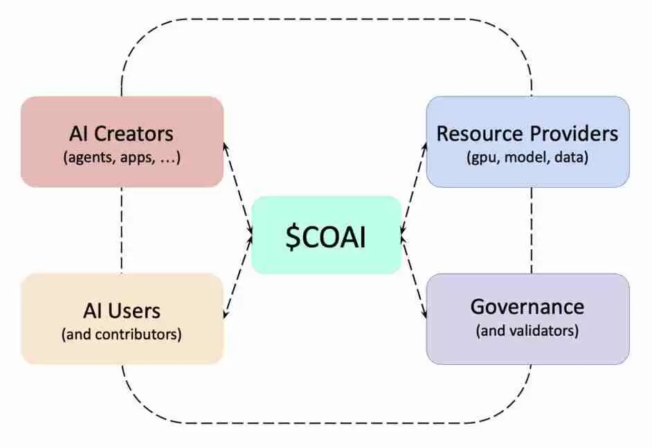 什么是ChainOpera AI (COAI)币?COAI工作原理、代币经济学及未来前景