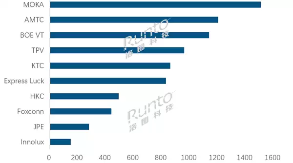 2025年7月全球专业电视ODM工厂出货排名