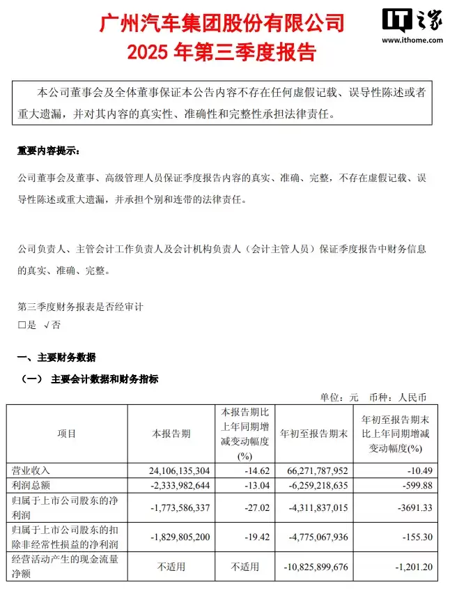 广汽集团：2025 年第三季度营收 241.06 亿元同比下降 14.62%，净亏损 17.74 亿元