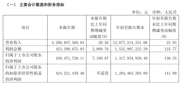 科沃斯:2025年前三季度净利润14.18亿元,同比增长130.55%