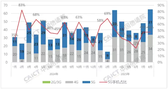 中国信通院：8月国内市场手机出货量 2260.3 万部，同比下降 6%