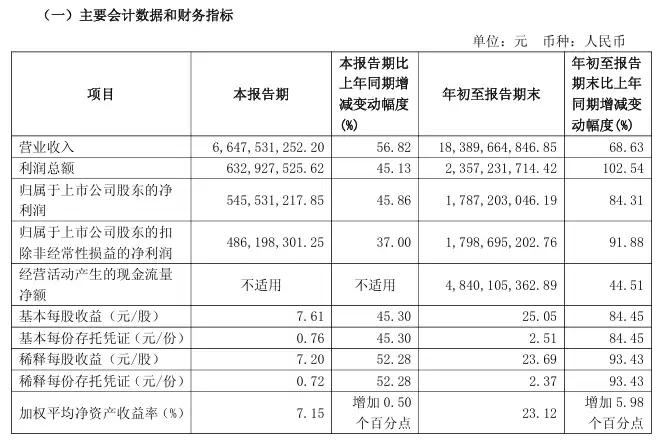 九号公司：2025 年第三季度净利润 5.46 亿元同比增长 45.86%，卖出近 149 万台电动两轮车