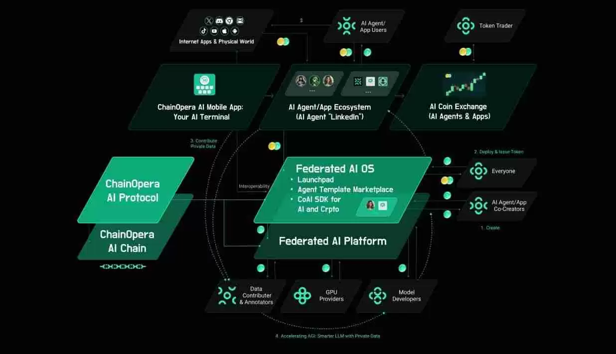 什么是ChainOpera AI (COAI)币?COAI工作原理、代币经济学及未来前景
