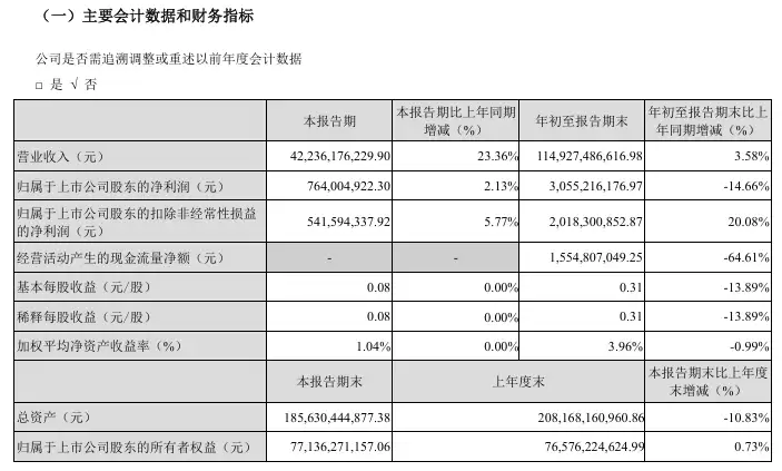 新央企长安汽车：2025 年第三季度营收 422.36 亿元同比增长 23%，归母净利润 7.64 亿元