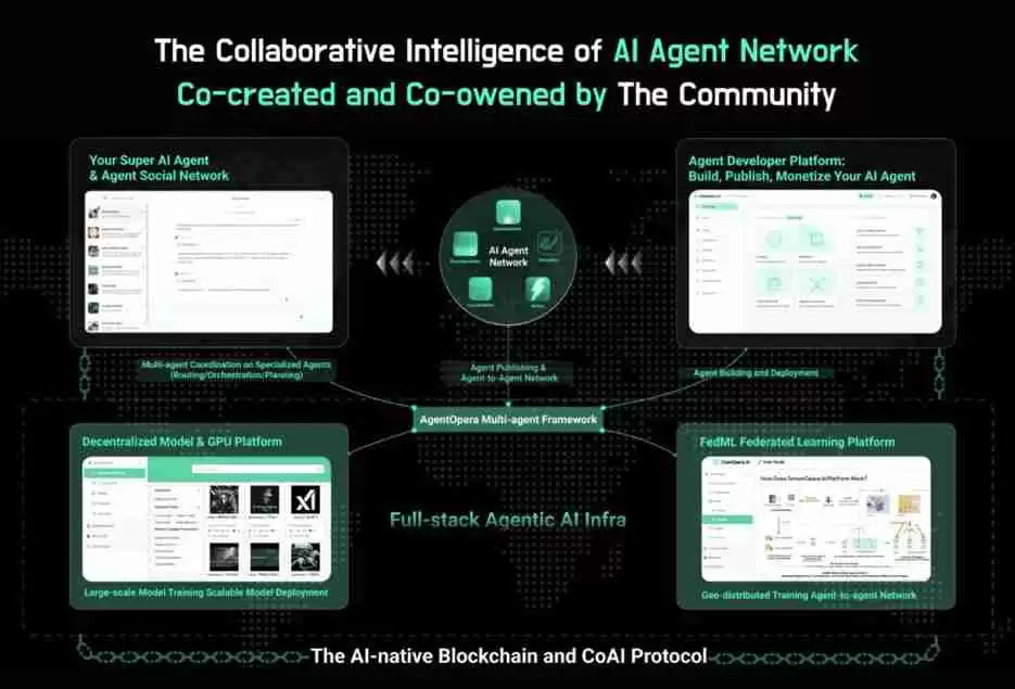 什么是ChainOpera AI (COAI)币?COAI工作原理、代币经济学及未来前景