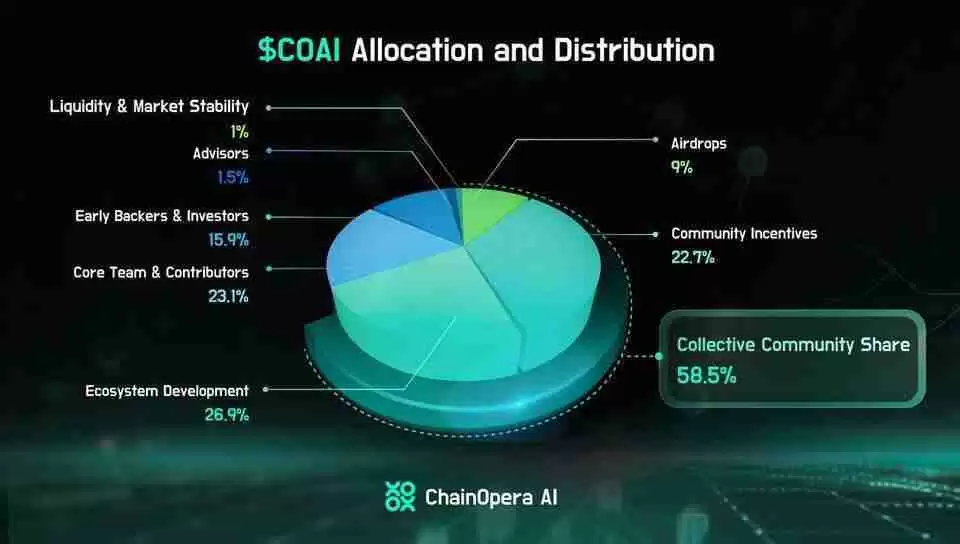 什么是ChainOpera AI (COAI)币?COAI工作原理、代币经济学及未来前景