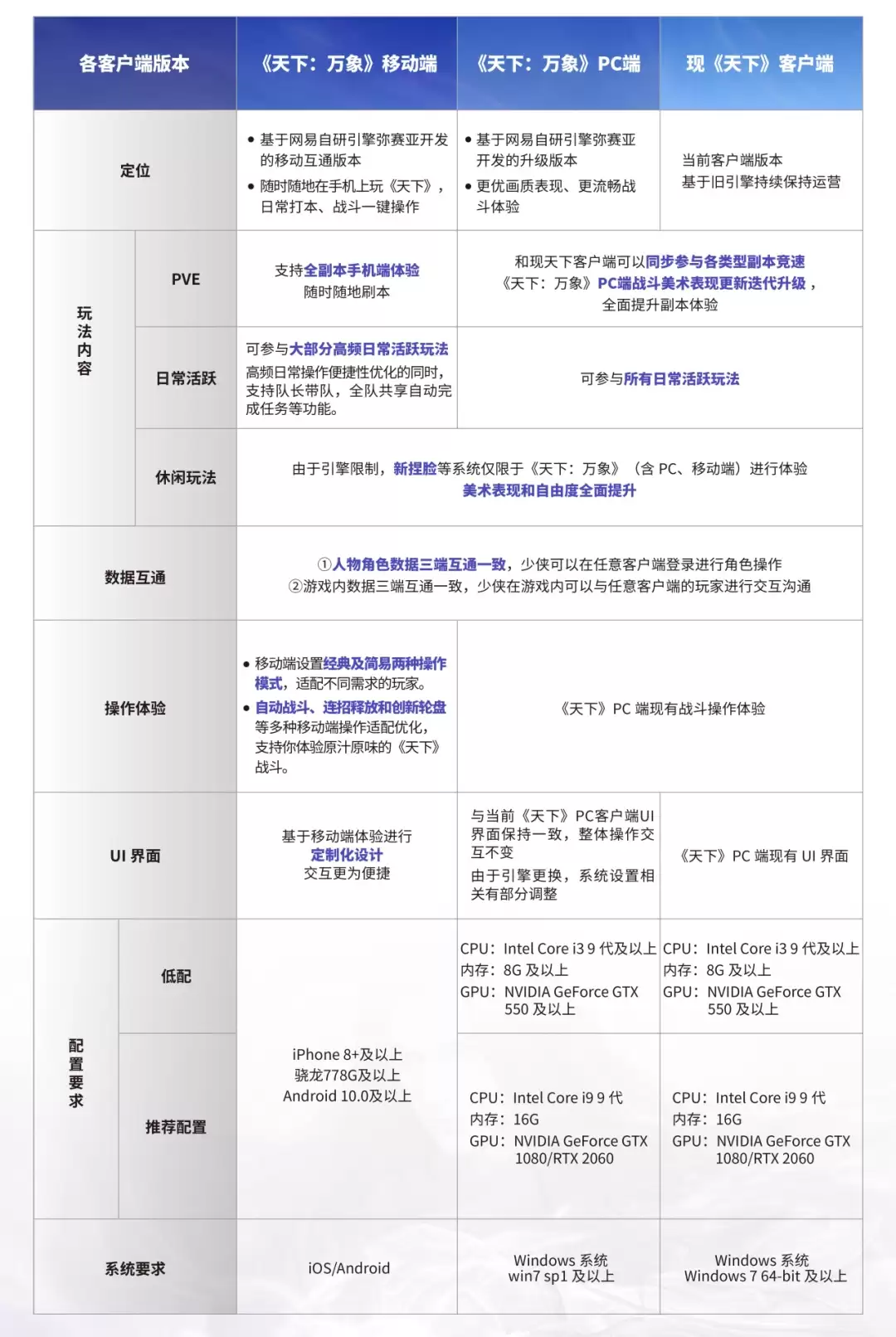 网易首款 3D MMO 游戏升级为《天下：万象》，支持三端互通