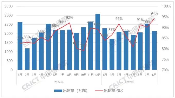 中国信通院：8月国内市场手机出货量 2260.3 万部，同比下降 6%