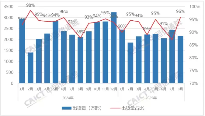 中国信通院：8月国内市场手机出货量 2260.3 万部，同比下降 6%