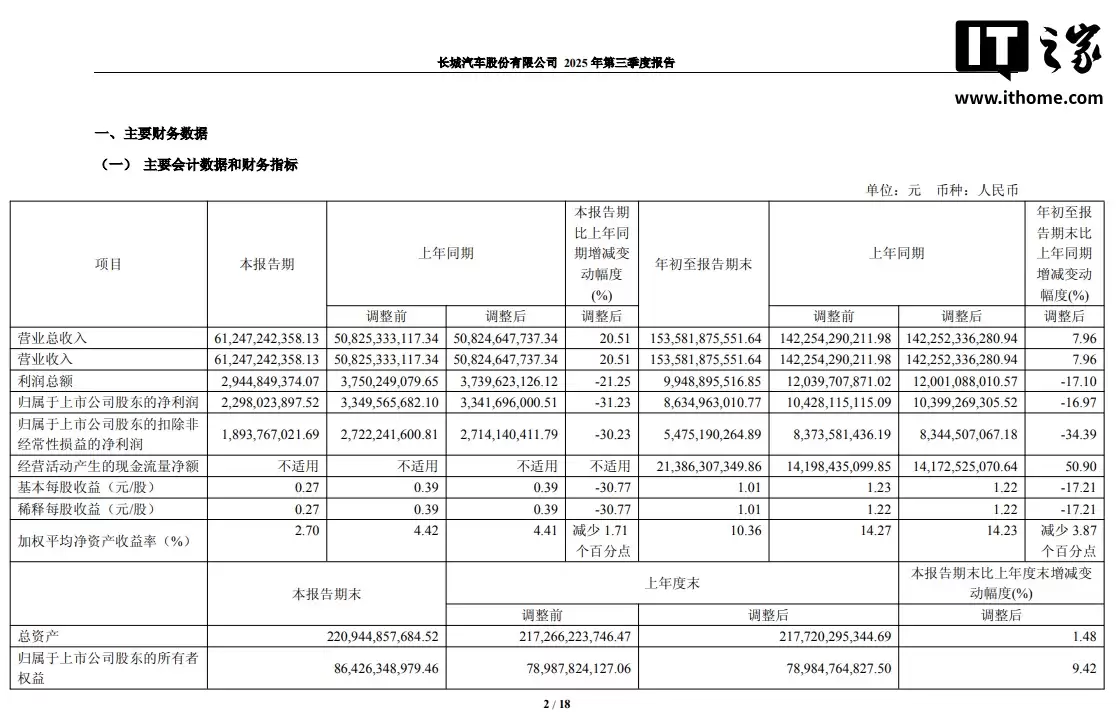 长城汽车:2025 年第三季度营收 612.47 亿元同比增长 20.51%,净利润同比下降 31.23%