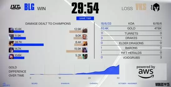 BLG力克VKS夺关键首胜