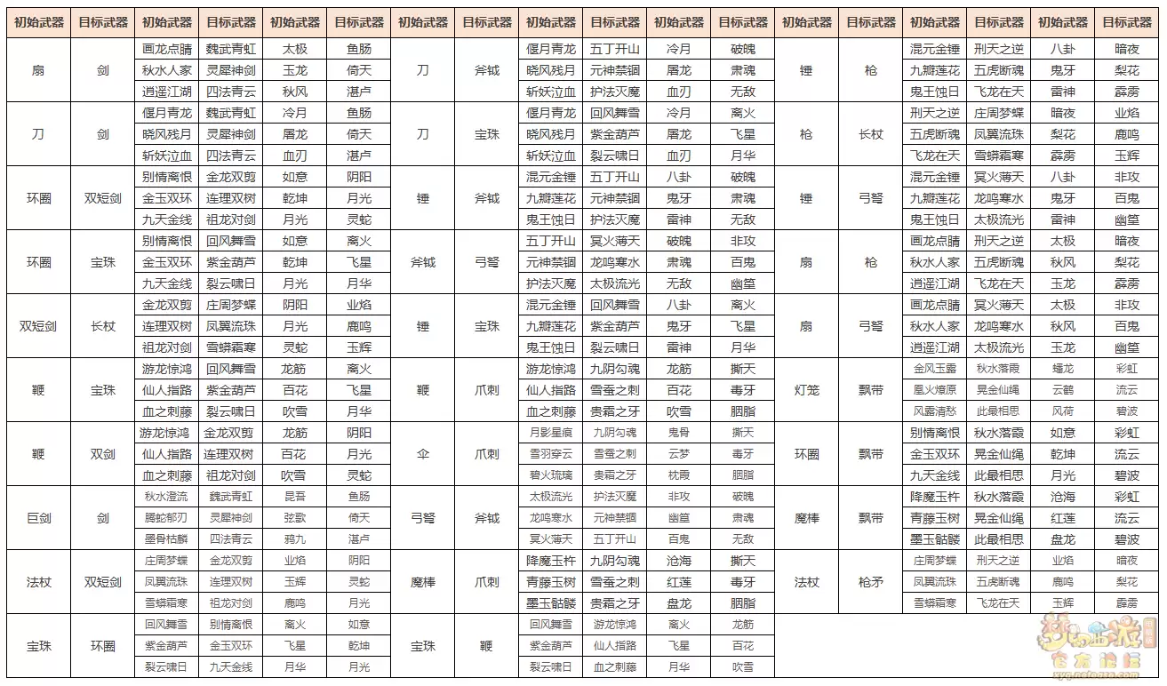 梦幻西游门派武器造型转换怎么弄