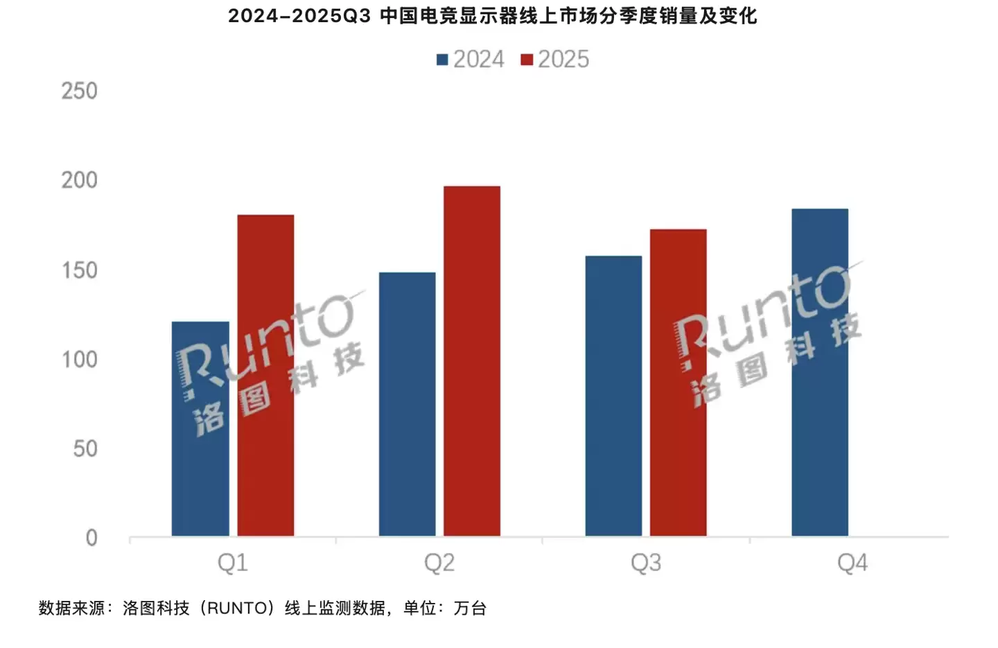 2025 年第三季度中国大陆电竞显示器销量 172 万台同比增长 9.5%,刷新率迈入 200Hz+ 时代