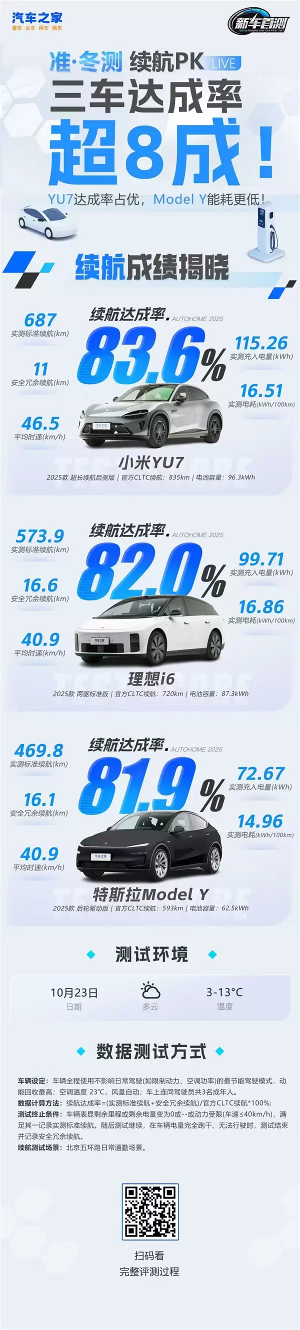 雷军回应小米YU7冬测数据有没有小字:8个狗头表情包