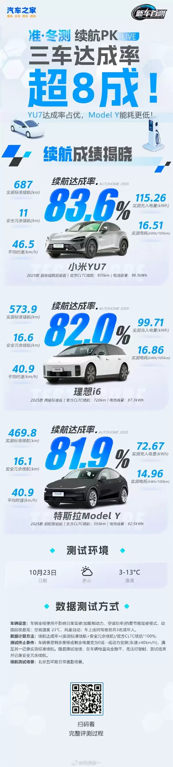 小米YU7冬季续航达成率83.6% 超越特斯拉Model Y