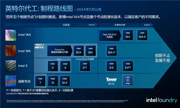 Intel 14A工艺冲击代工:客户初步反馈令人鼓舞!