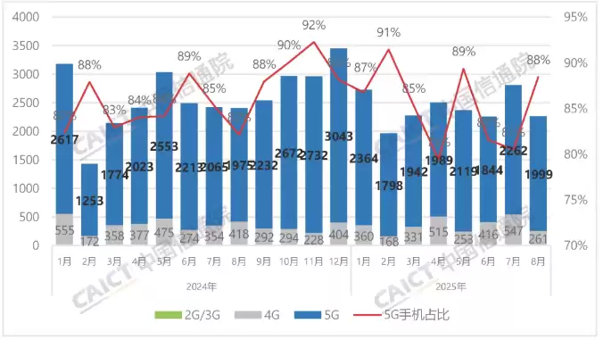 2025年8月国内手机出货量降6%,5G新机占比近九成