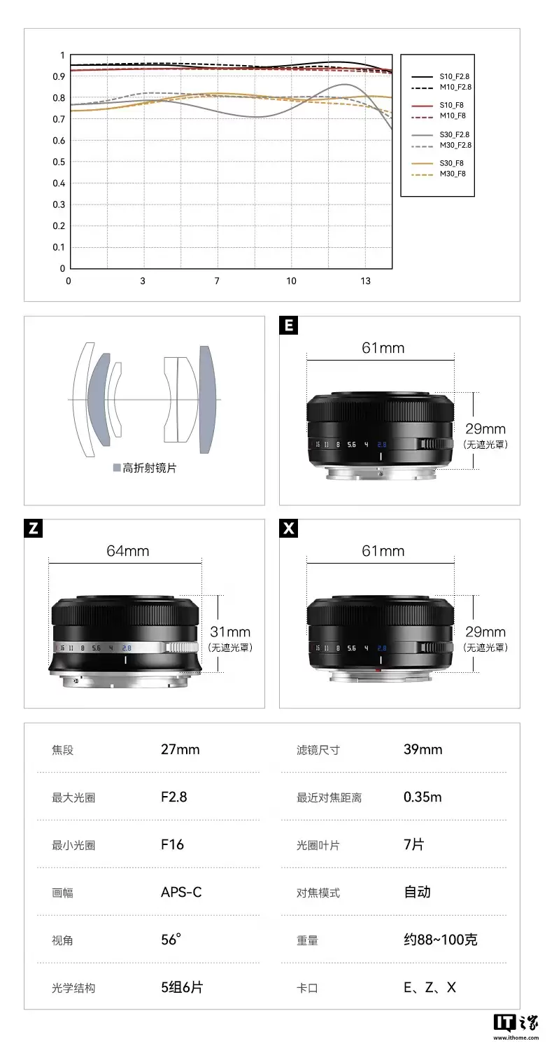 铭匠 AF 27mm F2.8 相机镜头新增“森山雪・白色限量版”:提供富士 X / 索尼 E 卡口,首发价 719.1 元