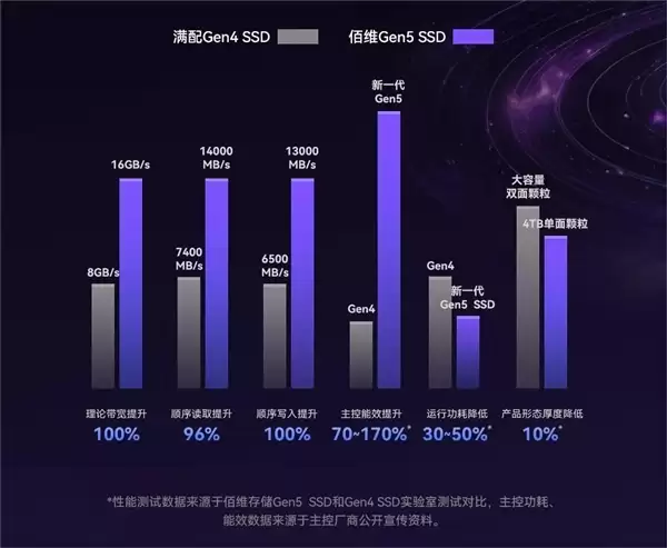 5999元!佰维国内首款8TB PCIe 5.0 SSD:6nm新主控