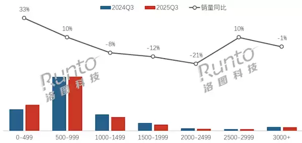 2025年Q3显示器市场：低价位主导增长，高端需求分化
