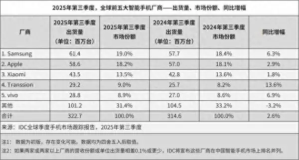 最新全球前5大智能手机厂商公布+iPhone 16价比老人机改写爱疯史！