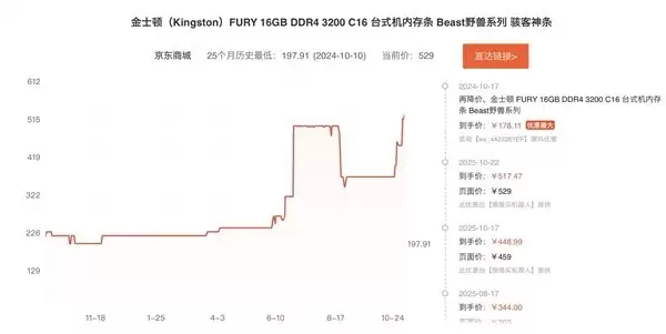 内存价格暴涨创纪录 DDR4涨幅超两倍