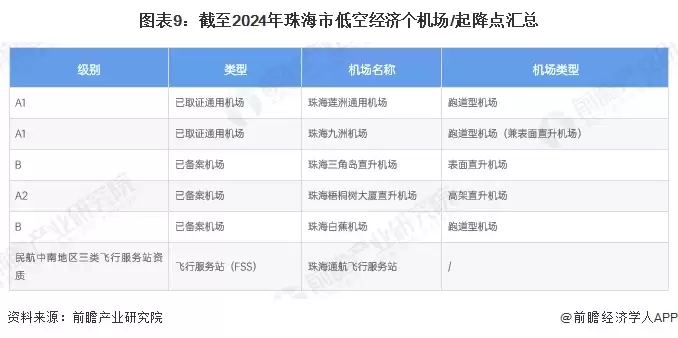 图9:截至2024年珠海市低空经济个机场/起降点汇总